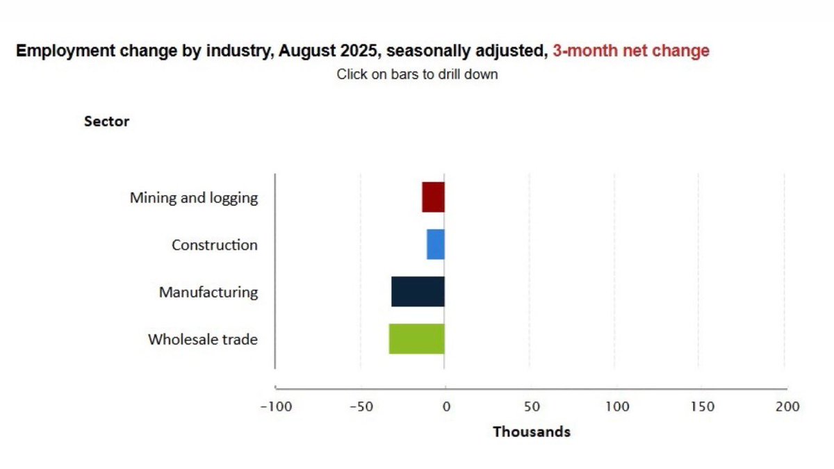 GovPressOffice's tweet photo. Over the last 3 months:
Manufacturing: -31,000 jobs
Mining: -13,000 jobs
Construction: -10,000 jobs

Unemployment: UP
June jobs report revised: NEGATIVE

This may be Trump’s “GOLDEN ERA” but it’s not America’s. https://t.co/rnWIzEgOM6
