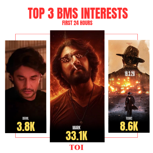 #MarkTheMovie Creates All Time Record in BookMyShow Interests 

33K+ Interests in First 24 Hours 💥💥💥 

Boss Of Sandalwood <a href="/KicchaSudeep/">Kichcha Sudeepa</a> #KicchaBOSS
