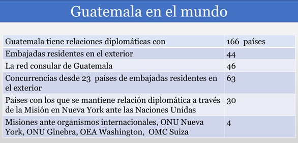 Esta es la presencia de Guatemala en el Concierto de  Naciones. Información actualizada por medio del sitio oficial del Ministerio de Relaciones Exteriores de Guatemala. minex.gob.gt