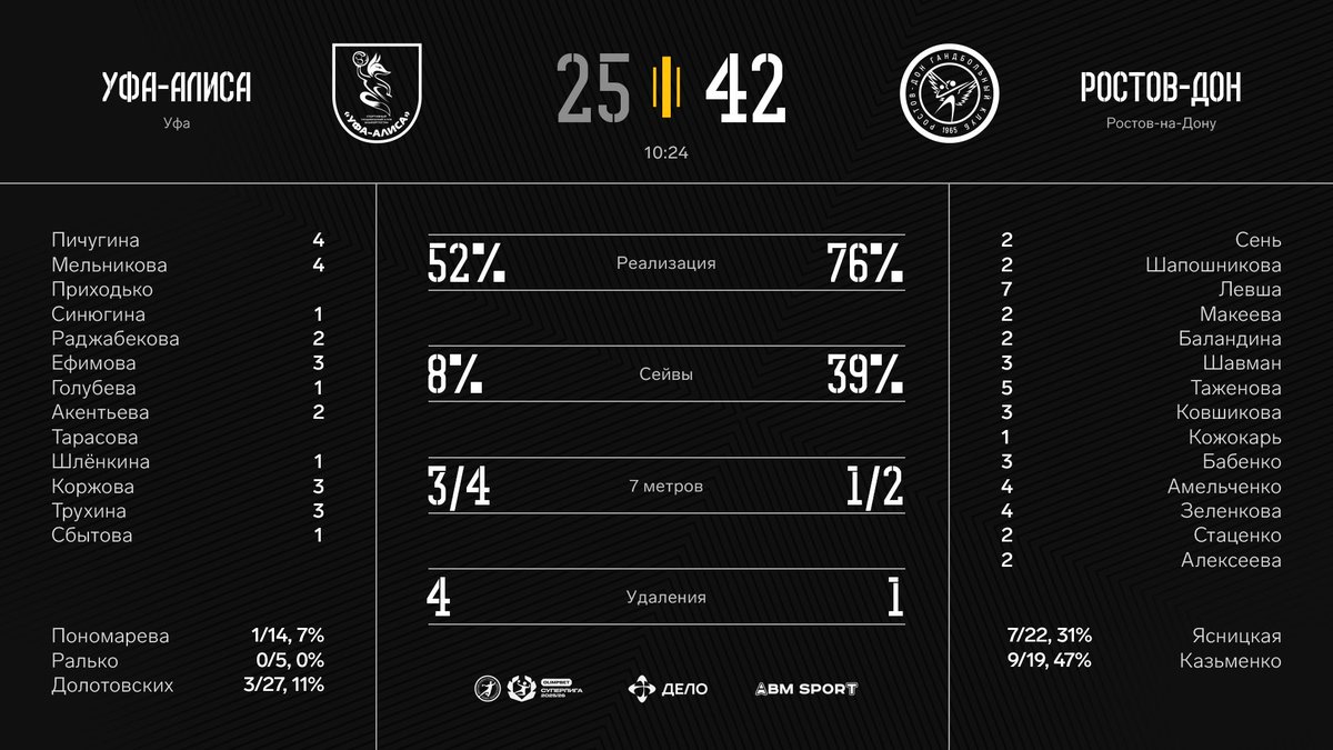 Статистика победного матча ⚡️

⭐️ Лучшие игроки — Ксения Коржова (Уфа-Алиса) и Милана Таженова (Ростов-Дон).