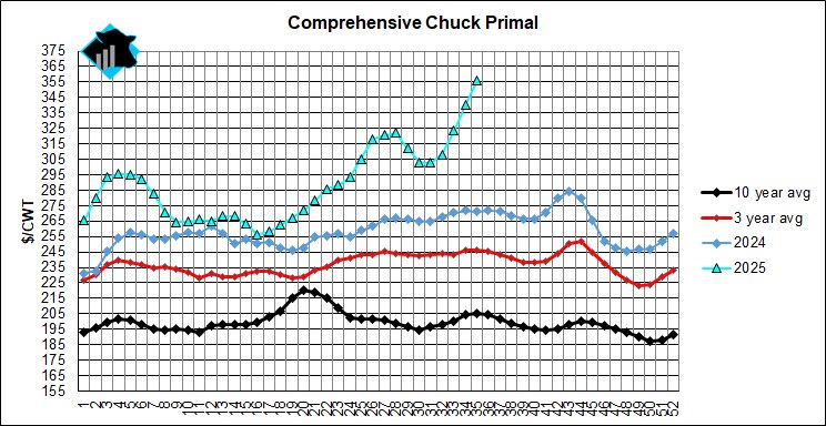 Over the last four weeks, the Chuck complex has seen prices rally 18%. Last week's price reached 31% higher than last year and 45% above the 3-year average.