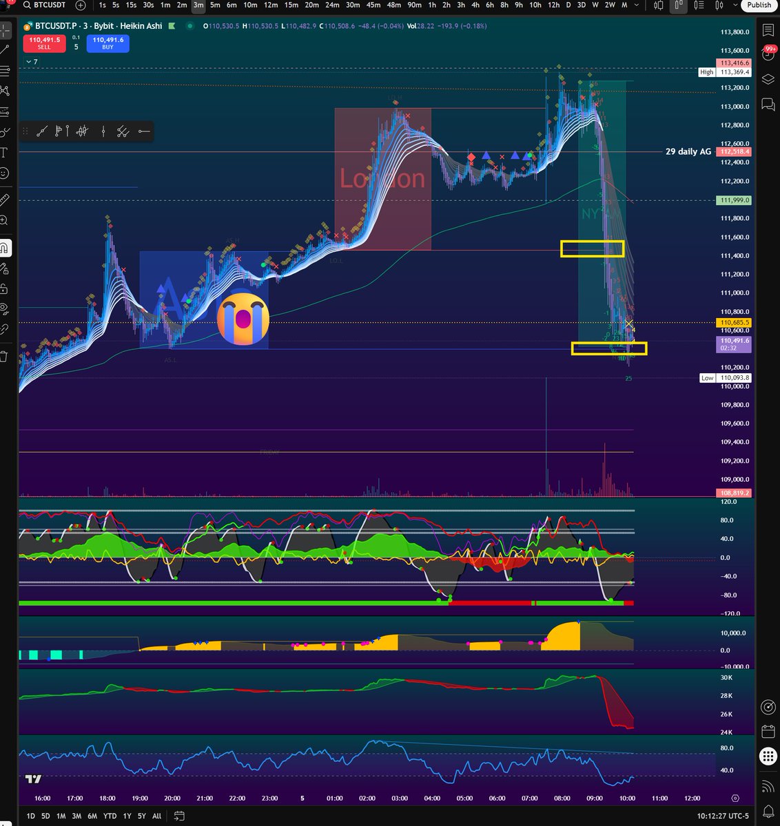realCipherRider's tweet image. The sad part is:

THEY ALWAYS TAKE LONDON AND ASIA LIQUIDITY.

#TheCipher #Riders $BTC #Bitcoin #Binance #HyperLiquid #Exness #Bybit #MEXC #Coinbase #Crypto #Bitmex #Bitunix #bitfinex #OKX