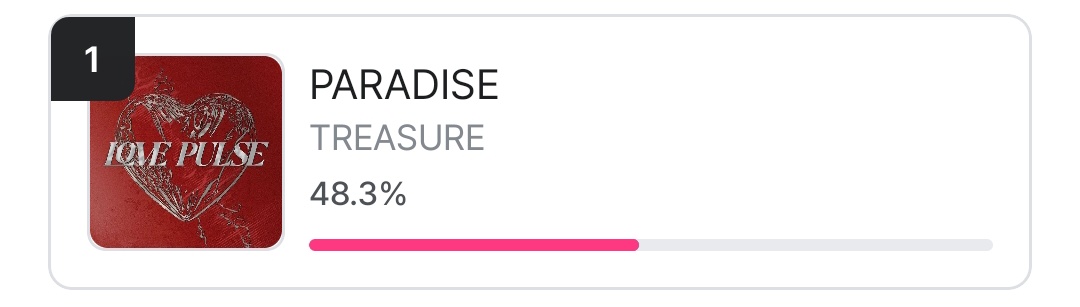 dailytre4sure's tweet photo. [🏆] MCOUNTDOWN PRE-VOTE

Mcountdown pre-vote already started teumes ‼️🚨

Current ranking: #1

Let's keep the momentum going and widen the gap 📣
🖇️ https://t.co/ErLzfyazuf

#TREASURE #트레저 #トレジャー 
@treasuremembers https://t.co/k9A8Dpgnuq