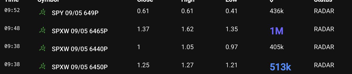 BOOM!

Today's High Probability trade in $SPY $SPX

Missed my level by 0.20.  But that didn't stop us from getting short because of the price action.

My custom scanner and THT PRO member David brought SPX 6450p to the group's attention.

I alerted taking SPX 6480p fro 2.60 with