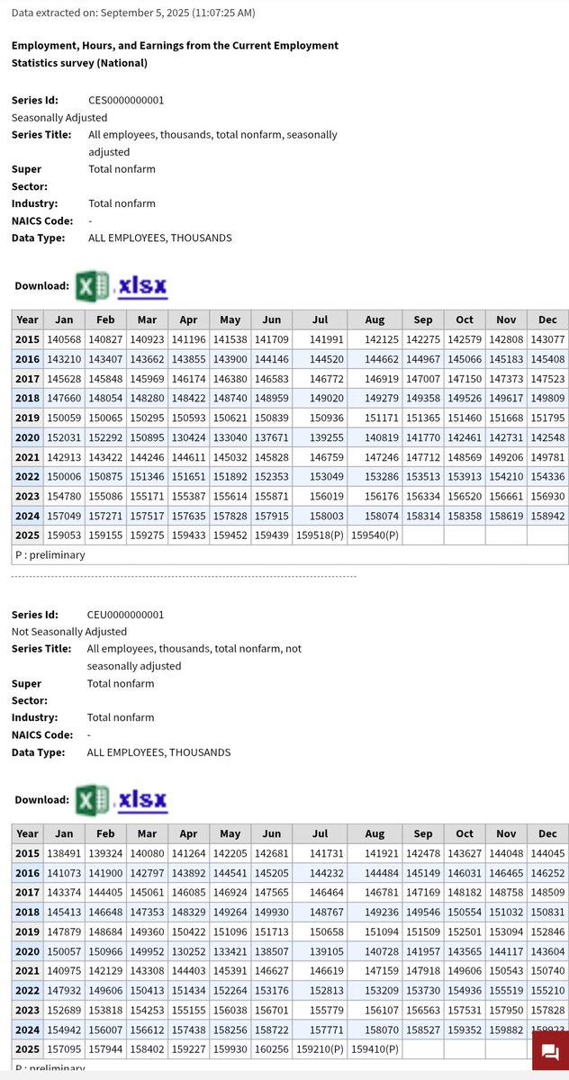 Anxie_TEA's tweet image. Non-farm payroll rose by 200k Non-Seasonally Adjusted, and was reported at an increase of just 22k Seasonally Adjusted.

#jobreport
