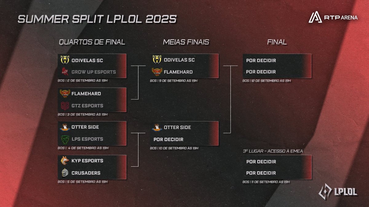 Já chegou o último dia de quartos de final do Summer Split da LPLOL!! 🎉🎉

Hoje vamos descobrir o último qualificado para as meias finais!

<a href="/KeypulseEsports/">Keypulse Esports</a> 🆚 <a href="/CrusadersLOL/">Crusaders</a> 

Não percas, às 19h, em twitch.tv/rtparenalol 📺

#LPLOL #LoLnaRTP
