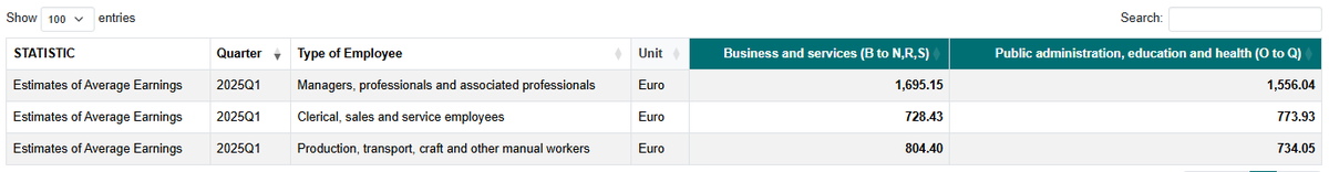 <a href="/danobrien20/">Dan O'Brien</a> <a href="/ProfGBarrett/">Gavin Barrett now @profgbarrett.bsky.social</a> There is no pay premium in the public sector (CSO)

Private sector high-status occupations show higher average earnings, as do manual ones

Clerical/service occupations show a premium but it's smaller than the gap among the other two groups (that favouring private sector workers)