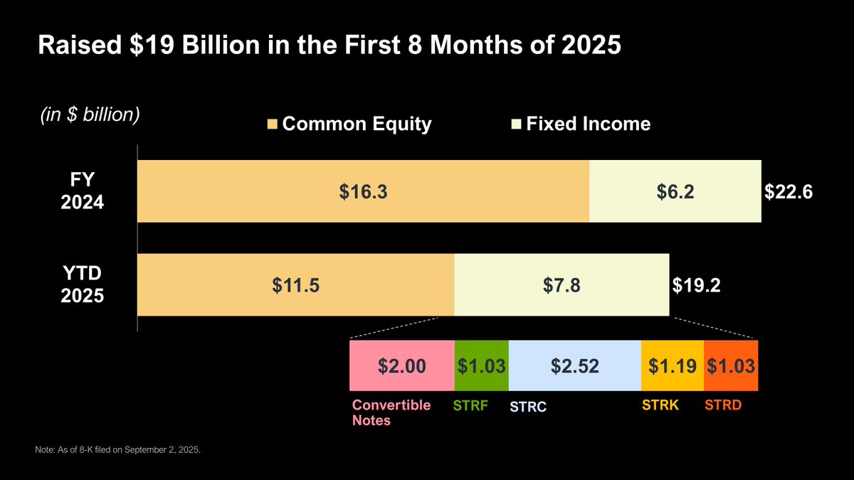 Strategy fundraising chart showing $19.2 billion raised YTD 2025