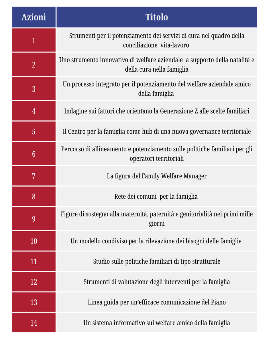 Il Governo lancia il Piano Nazionale per la #Famiglia 2025-2027: un documento chiave che punta sul #welfareaziendale per supportare le famiglie👩‍👩‍👧‍👧e favorire un migliore #equilibriovitalavoro

Qui <a href="/Secondowelfare/">Secondo Welfare</a> ricostruisce le Azioni previste👇 aiwa.it/2025/09/sosteg…