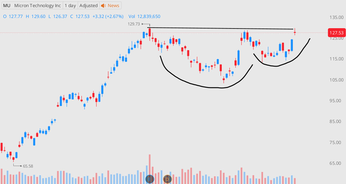 MU has formed a massive cup &amp; handle pattern. Today’s gap into resistance strengthens the bullish case. I’m long stock + calls after buying the dip, expecting a huge upside follow-through. This setup looks like a potential big mover. 🚀 #MU