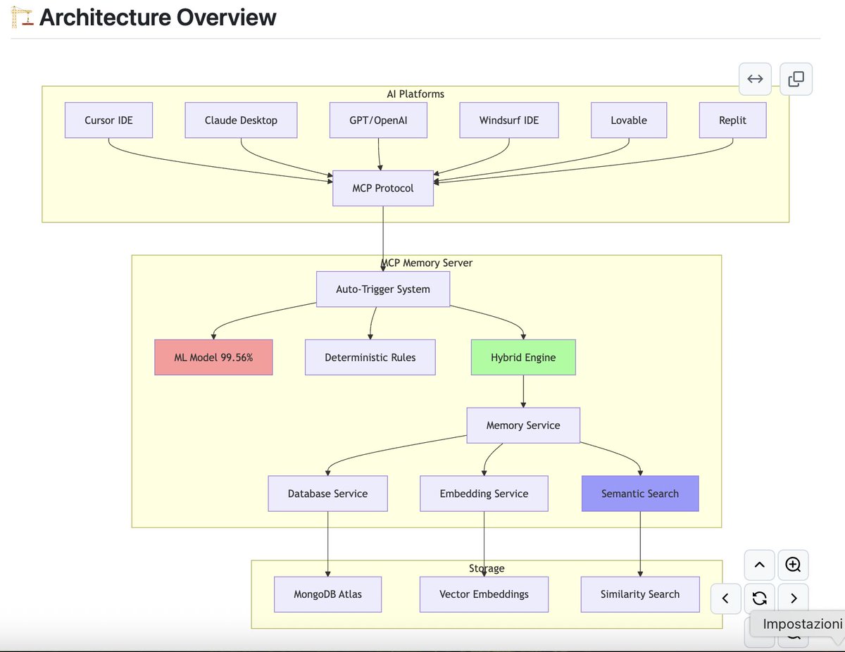 PiGrieco314's tweet photo. Introducing: SAM (Smart Access Memory) — the “Redis” for AI memory. 
Because manually re‑explaining the same rules to your LLM 47 times a day is… definitely the future. 🙃

The headache  
LLMs forget. Teams don’t share the same guardrails. Context lives in random prompts and side docs.  
Result: inconsistent generations and “why did it answer that?” moments.

What it does 
A lightweight MCP‑compatible memory layer where agents/tools can set/get shared context, rules, and facts.  
Treat it like Redis, but with a AI working memory integrated—persisted and reusable across sessions, tools, and people. 
The integrated AI model got decent performances but need tweaks for global distribution level: https://t.co/v76fpUJC2N

@AnthropicAI @MCP_Community @cursor_ai @huggingface