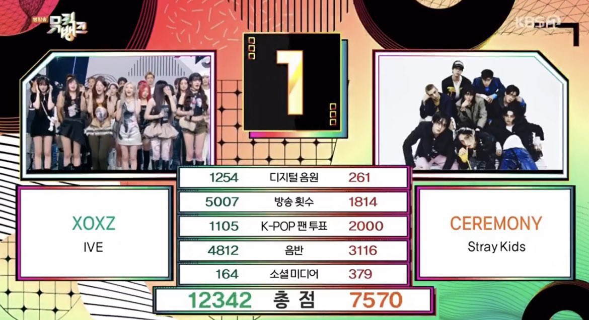 DIVE_719's tweet photo. IVEちゃんXOXZ初1位おめでとう〜😚
通算70冠もおめでとう🎊🎊

#IVE70thWIN
#IVE
#아이브 https://t.co/fFIAVIdoge