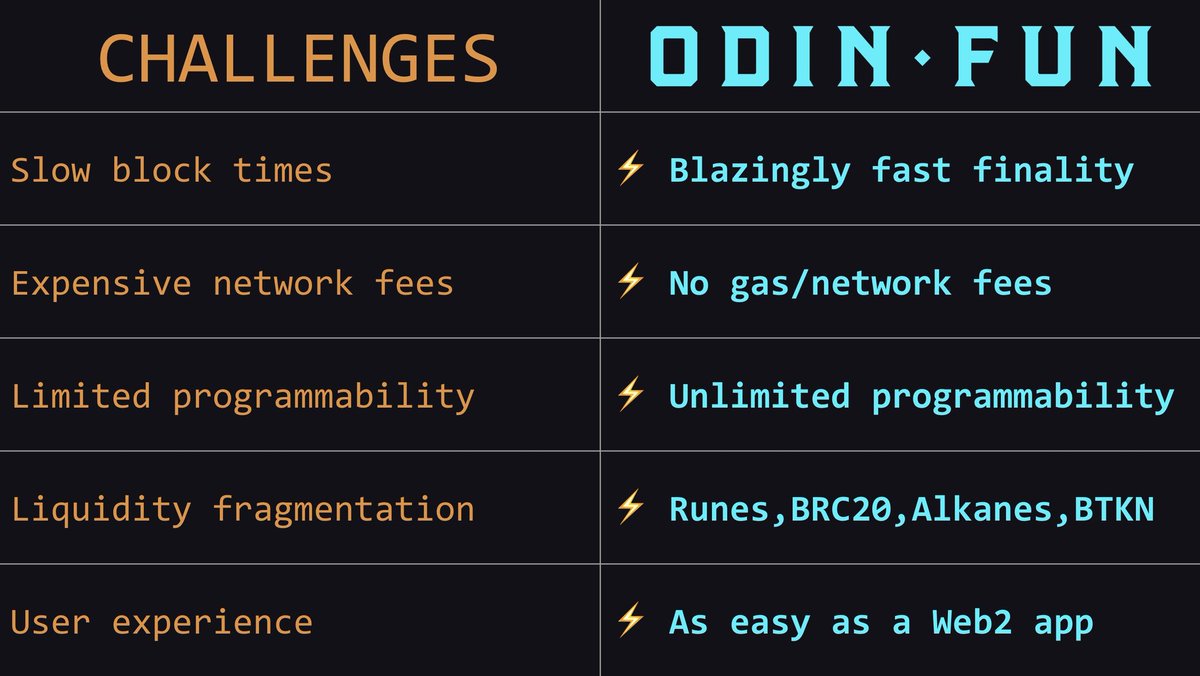 Why ODIN•FUN Will Succeed:
 
1. Speed You won’t believe it until you try. Its speed is truly as fast as Web2.
2. No Extra Fees Of course, you need to pay the platform fee, but there are no gas fees or network fees. This means no additional tokens are required, no extra costs—you