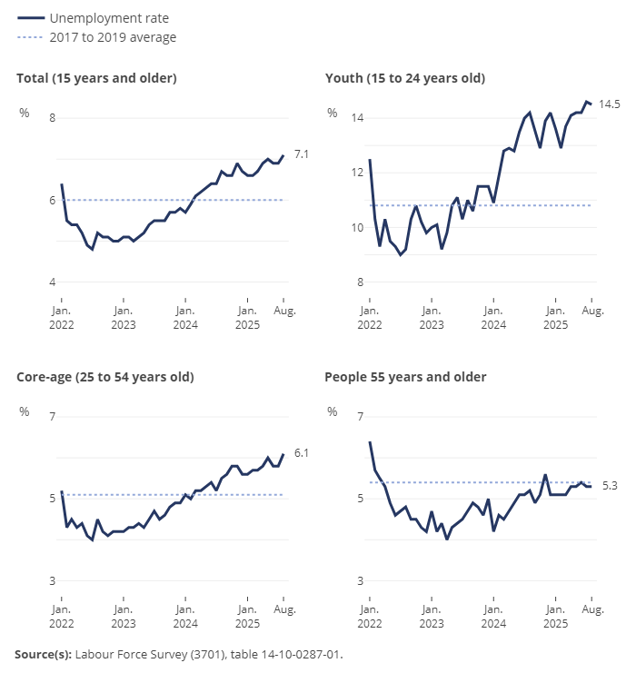 🇨🇦 Canada’s employment fell -66k (vs +7.5k expected) in August 2025, the second consecutive monthly decline, while the unemployment rate rose +0.2 ppts to 7.1% (vs 7.0% expected), the highest since 2016 (ex-COVID years).