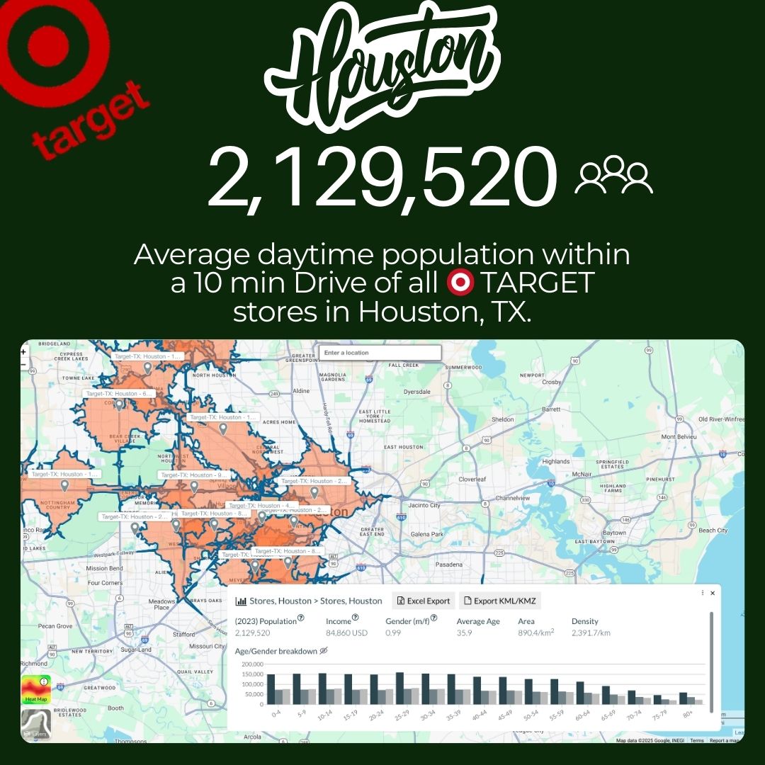 Pop_Explorer's tweet image. 2,129,520 people
📊 Target Average Daytime Population coverage in Houston within 10min drive times.  Fun Fact: see how a single American Eagle flagship location stacks up.

#BusinessAnalytics #DataAnalytics #BigData #SupplyChain #Logistics #Houston #RetailReach #PopexInsights