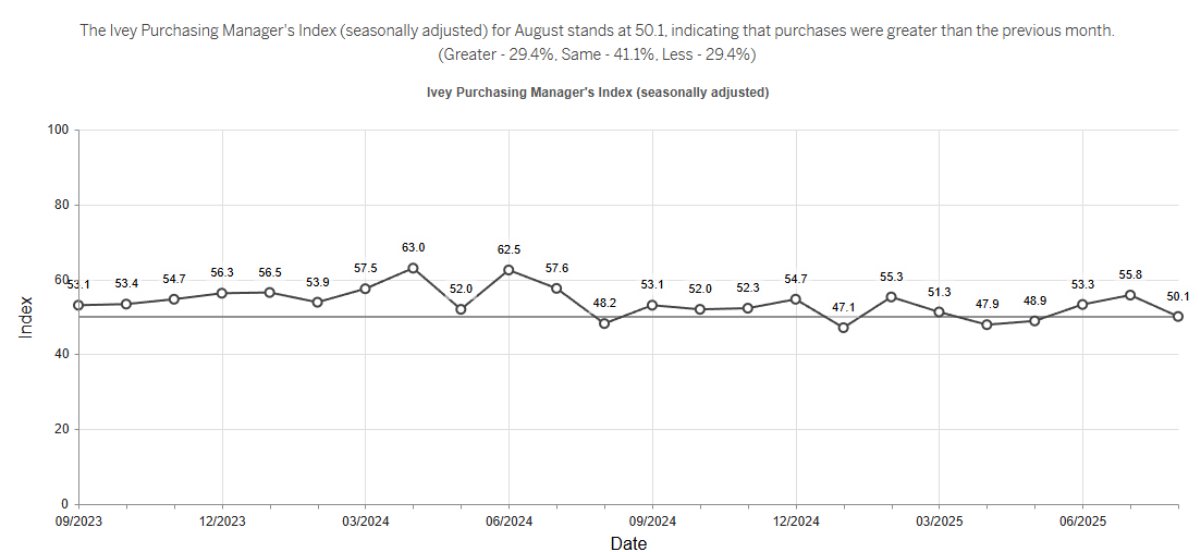 🇨🇦 The Canadian Ivey PMI fell -5.7 pts MoM to 50.1 in August 2025, hovering just above the expansion threshold, but was up +1.9 pts YoY from August 2024.