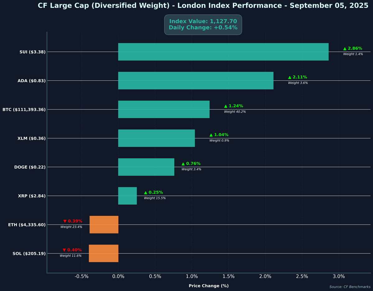 CFBenchmarks's tweet photo. 📊 CF Large Cap (Diversified Weight) - London Performance - 2025-09-05
💰 Index Value: $1,127.70(+0.54%)
🚀 Leaders: $SUI (2.86%), $ADA (2.11%)
⚠️ Laggards: $ETH (-0.39%), $SOL (-0.4%)
#Crypto #CryptoIndex #CFBenchmarks #CryptoMarkets
Not investment advice. Past performance is not indicative of future results.