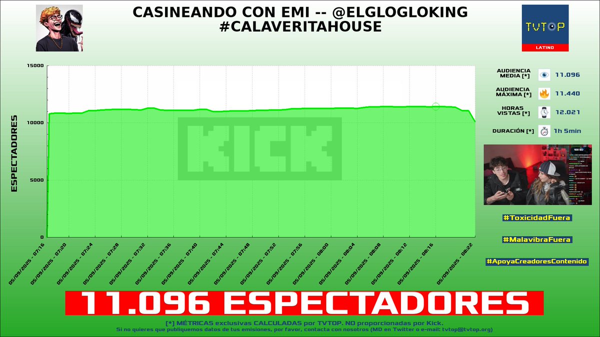 tvtop_es's tweet image. ¡Emisiones finalizadas! Nuestros datos (media/peak) 🧐 :

🥇 🇵🇪 #Glogloking 🤪 &amp;gt; 11.1K/11.4K 
🥈 🇵🇪 #Zullyy 🗣️ &amp;gt; 5.6K/12.4K 
🥉 🇵🇪 #AQUINO 🤙 &amp;gt; 5.5K/6.9K 
4⃣ 🇲🇽 #CrystalMolly 💎 &amp;gt; 2.6K/3.5K 

#CalaveritaHouse #IRL #JustChatting #PokémonCommunityGame