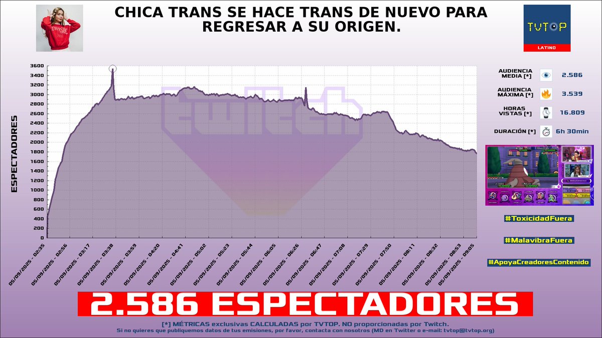 tvtop_es's tweet image. ¡Emisiones finalizadas! Nuestros datos (media/peak) 🧐 :

🥇 🇵🇪 #Glogloking 🤪 &amp;gt; 11.1K/11.4K 
🥈 🇵🇪 #Zullyy 🗣️ &amp;gt; 5.6K/12.4K 
🥉 🇵🇪 #AQUINO 🤙 &amp;gt; 5.5K/6.9K 
4⃣ 🇲🇽 #CrystalMolly 💎 &amp;gt; 2.6K/3.5K 

#CalaveritaHouse #IRL #JustChatting #PokémonCommunityGame