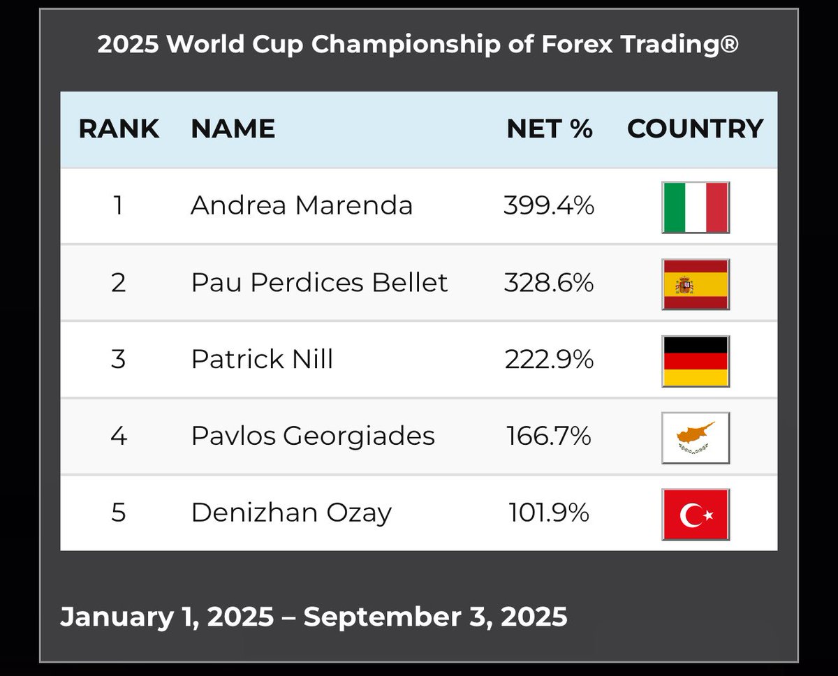 RobbinsWatch's tweet image. 2025 World Cup Championship of Forex
Trading

🇮🇹  |  Andrea Marenda
🇪🇸  |  Pau Perdices Bellet
🇩🇪  |  Patrick Nill 
🇨🇾  |  Pavlos Georgiades
🇹🇷  |  Denizhan Ozay

January 1, 2025 - September 3, 2025

worldcupchampionships.com/world-cup-trad…