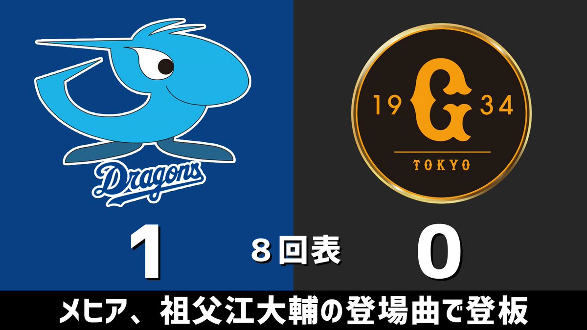 gnomotoke's tweet image. セ・リーグ公式戦 中日vs.巨人 2025.09.05
8回表 メヒア、祖父江大輔の登場曲で登板

中日ドラゴンズ、1点リードです #dragons #中日ドラゴンズ

【全打席結果はこちらから】
⇒ dnomotoke.com/archives/20250…