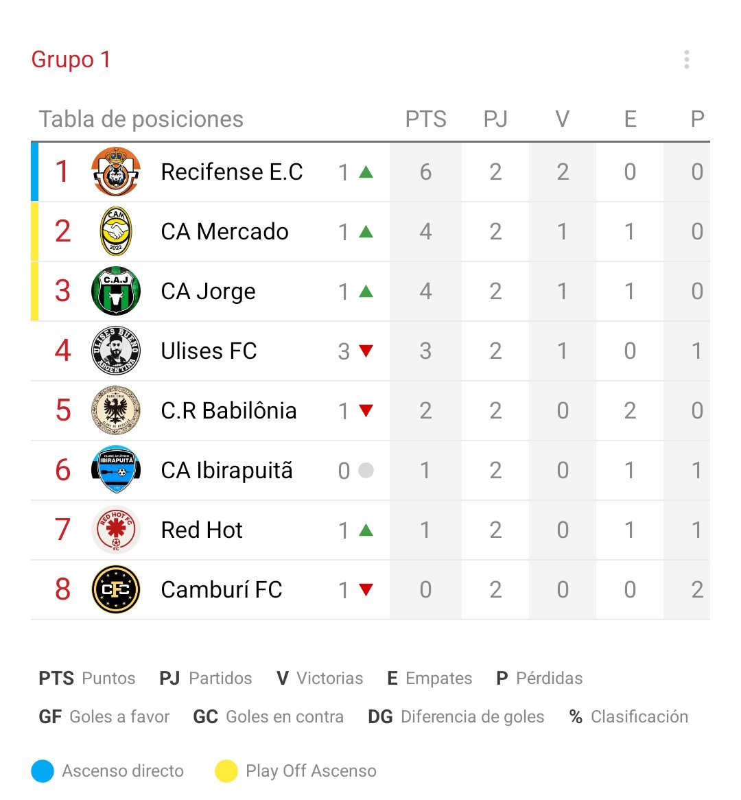 📋|Así queda la tabla de la IESLA Metropolitana tras la jornada 2

🔵Ascenso directo: Recifense EC

🟡Play Off Ascenso: CA Mercado y CA Jorge

#IESLAMetropolitana #THENEWERA