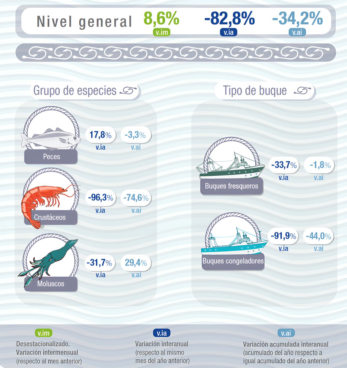 En Julio, según el Índice de Producción Industrial Pesquero, la actividad se desplomó el 82.8%. Es dato oficial del INDEC pescare.com.ar/en-julio-segun…