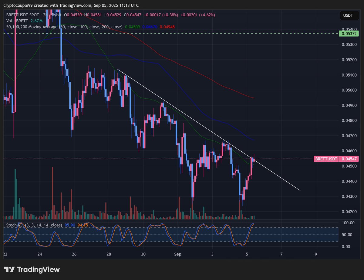 AirdropFun2020's tweet photo. $BRETT trying to break the downtrend on the 2hr, what's your target? https://t.co/PqJQAucoMb