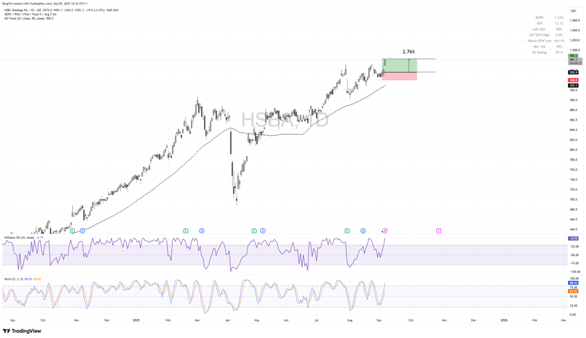 Borg74's tweet photo. I learnt a very simple technique to buy pullbacks.  

Weekly Trend up and Daily Trend down = Go Long.

#HSBA target hit on the spread bet +2% but on margin +10% for a few days in a blue chip stock.  Next please... https://t.co/y2KL7LFzVq