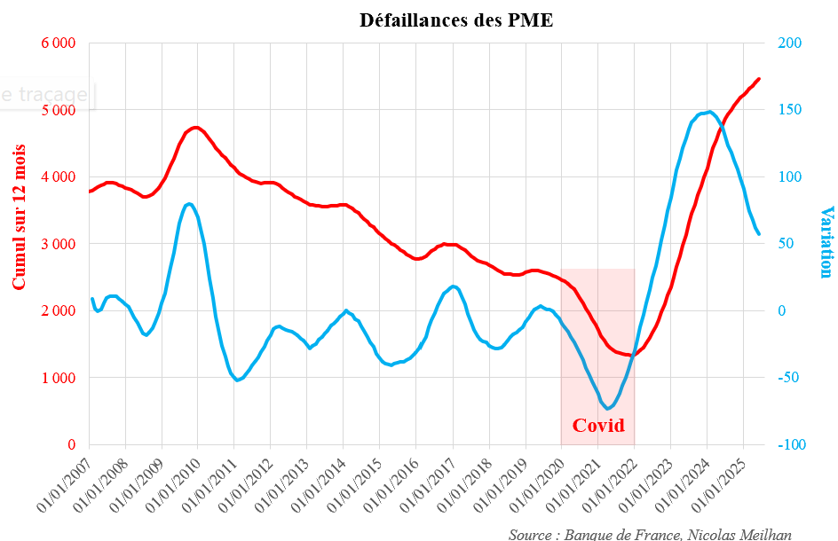Les livres d'histoire retiendront probablement que le Mozart de l'économie fut le pire Président de l'Histoire de France en ce qui concerne nos PMEs avec des niveaux de défaillances record qui n'avaient jamais été atteints auparavant.