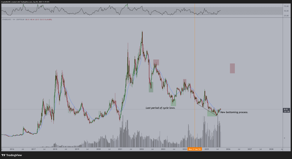 There's a lot of strength going to come in the #Altcoin markets, as we're seeing a massive bullish divergence on the weekly timeframe on TOTAL2/BTC.

This should indicate that we're in for a leg upwards.

Not the start of a bear market.