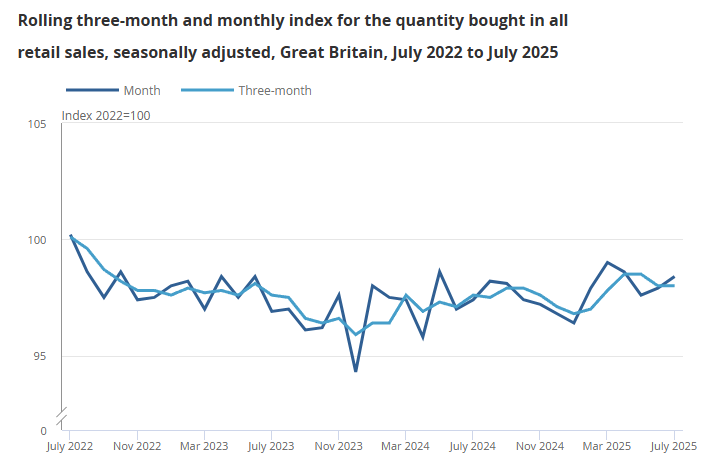 🇬🇧 UK retail sales volumes rose +0.6% MoM in July 2025 (after +0.3% in June), but fell -0.6% on a 3Mo3M basis, reflecting softer demand earlier in the period.

On an annual basis, sales volumes were still up +1.1% YoY.