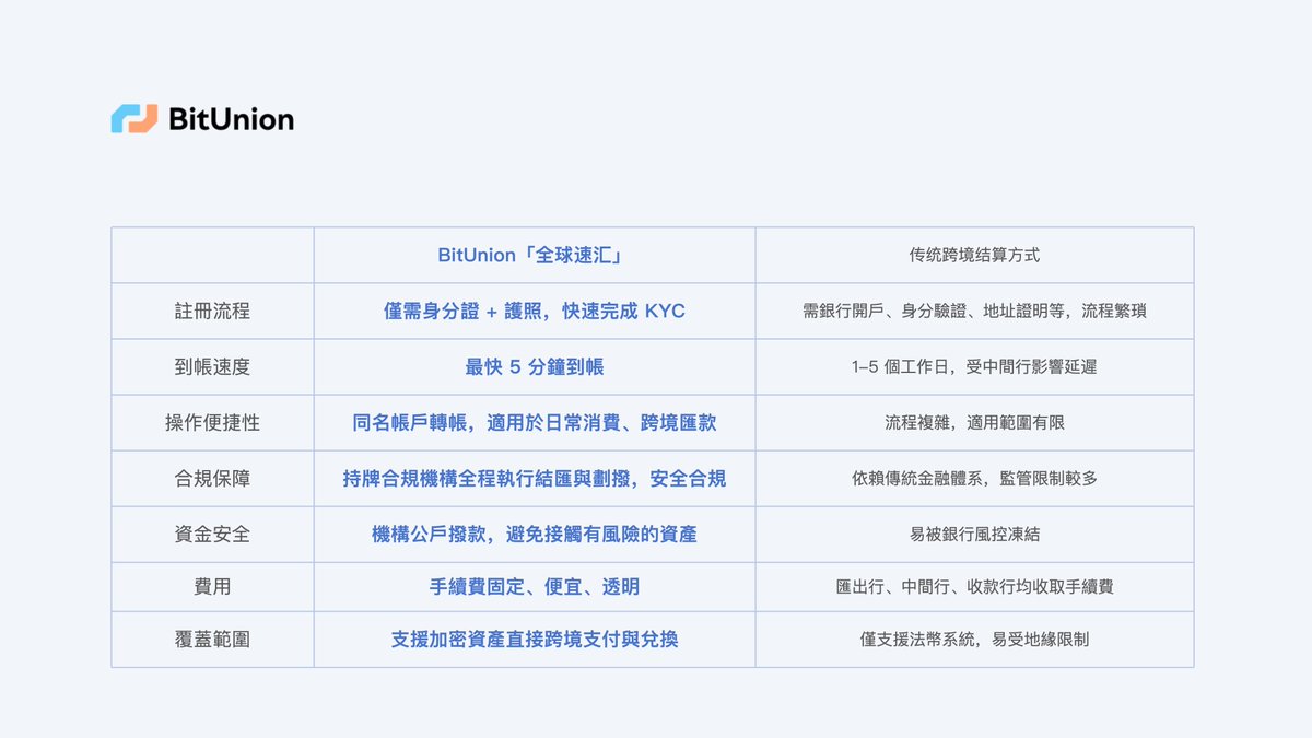 BitUnion_Card's tweet image. #BitUnion 全球速匯，顛覆傳統跨境結算。

⛓️流程更簡單
⚡️速度更快
💰成本更低

歡迎各大社區DM合作！

🔗bitunion.io