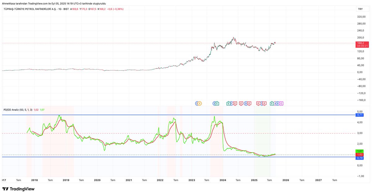 Dün paylaştığım PD/DD indikatöründen açıklamalı örneğe bakalım.
Hisse #TUPRS ve 1 günlük grafikte inceliyoruz, 2018 Eylül ayında ve 2023 Eylül ayında PD/DD oranı 4.70 civarında zirve yapmış ve 2023 Eylül zamanında hisse fiyatı 168₺, şuan ise PD/DD oranı tarihsel diplerde