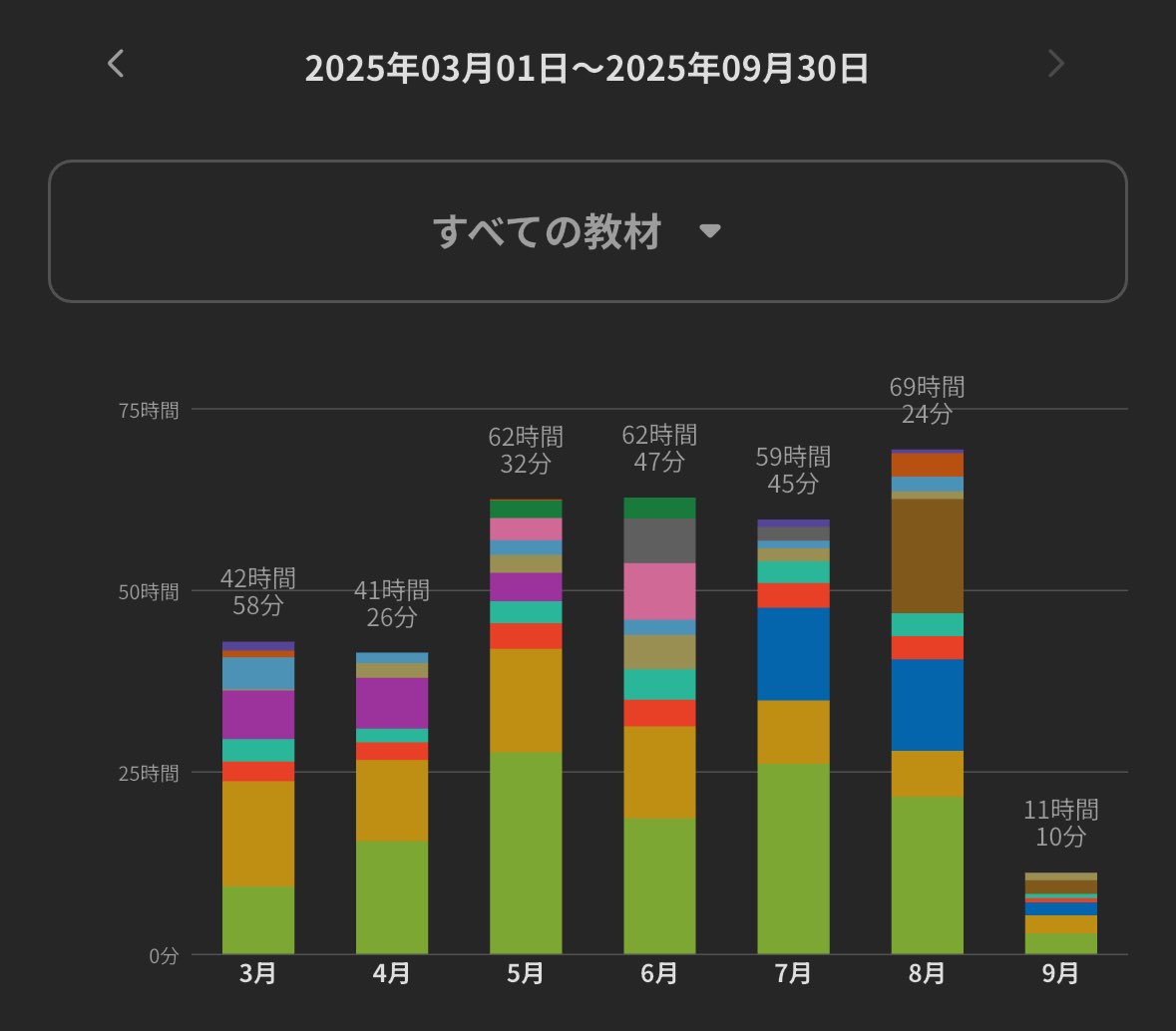ChameYoma48's tweet image. 学習記録をつけ始め早1年。702時間、日当たり2時間弱、波はあれど休むことなく毎日続けることが出来ました！肝心の効果は……あると思いますっ！定性的だけど、1年前と比べて確実に上達した実感はある。何より自信が付いてきた。まだまだ通過点！伸び代ですね！
#英語学習 #今日の積み上げ #studyplus
