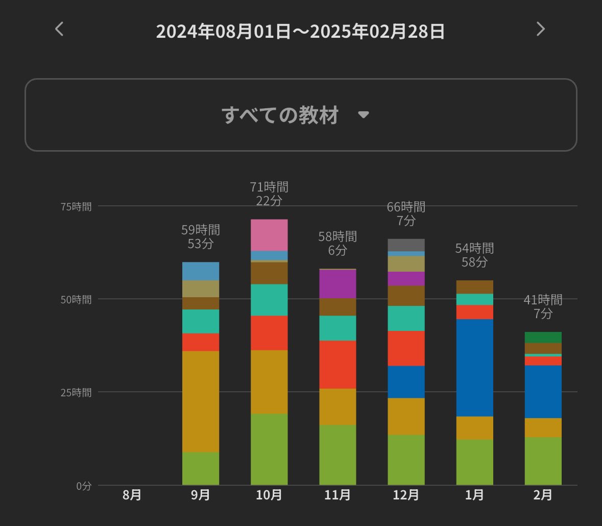 ChameYoma48's tweet image. 学習記録をつけ始め早1年。702時間、日当たり2時間弱、波はあれど休むことなく毎日続けることが出来ました！肝心の効果は……あると思いますっ！定性的だけど、1年前と比べて確実に上達した実感はある。何より自信が付いてきた。まだまだ通過点！伸び代ですね！
#英語学習 #今日の積み上げ #studyplus