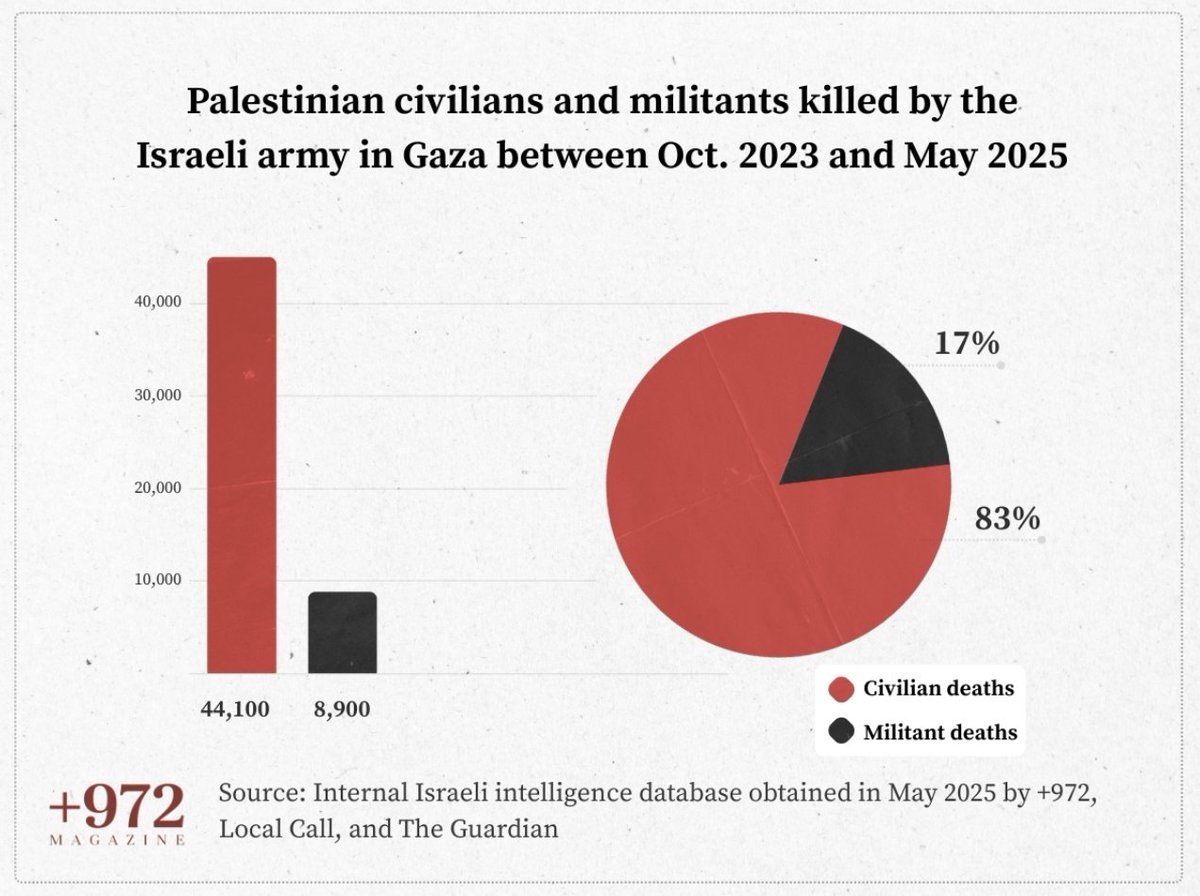 v_lemire's tweet photo. ⚠️ #Gaza: 83% de civils parmi les tués ; 75% de civils parmi les prisonniers. 
• À partir des données de la Direction du Renseignement militaire israélien, @guardian & le magasine israélien @972mag révèlent ces chiffres terrifiants, sans aucune comparaison possible avec d'autres guerres: 
• En Syrie on a dénombré 29% de civils parmi les morts, au Soudan 23%, en Ukraine 10%, en Afghanistan 8% …
• 83% de civils parmi les morts à Gaza, dont une grande majorité de femmes et d'enfants. Çe ne peut donc pas être des 'dégâts collatéraux', ce sont clairement les cibles prioritaires. 
• À partir des mêmes bases de données + statistiques des prisons, on apprend que seuls 1450 des 6000 prisonniers faits à Gaza sont des combattants membres ou affiliés du Hamas, du Jihad islamique ou d'autres factions armées. Plus de 75% des prisonniers sont des civils, simplement accusés de "probables activités hostiles envers l'État d'Israël". 
• Plus important encore : pas de démenti de l'armée israélienne, qui confirme l'existence de ces bases de données. Selon les sources proches du renseignement israélien, ces chiffres sont les seuls données fiables sur le sujet: "il n'y a nulle part ailleurs où chercher". 
• Quand Smotrich annonçait en décembre 2023 son objectif d'"arriver à une population de 200.000 habitants à la fin de la guerre à Gaza", quand Netanyahu affirmait au même moment vouloir "réduire la population de Gaza à son strict minimum", il fallait donc prendre au sérieux cette intention génocidaire, comme l'a fait la CIJ en janvier 2024. Aujourd'hui les chiffres sont là pour démontrer la réalité de l'action génocidaire. 
• Que font les diplomaties européennes face à cette réalité démontrée et documentée? Pour rappel, la convention de 1948 fait obligation aux États signataires d'agir concrètement pour prévenir le risque de génocide. 
• La France doit prendre des sanctions immédiates, qui auraient aussitôt un effet sur l'opinion publique israélienne. Elle peut prendre des sanctions souveraines, sans possibilité de blocage au niveau européens: interdiction de voyage en France pour les membres du gouvernement israélien, application stricte des mandats CPI, sanction et blocages des avoirs financiers contre les colons, suspension des coopérations bilatérales, révisions des politiques d'achats publics, etc. 
• Si @EmmanuelMacron ne déclenche pas ces sanctions, cela annulera toute crédibilité et toute consistance à son annonce de reconnaissance de l'État de Palestine à l'ONU le 22 septembre prochain🇺🇳🌏.
• Merci de partager et de diffuser, car ce chiffre de 83% de civils parmi les morts à Gaza, publié en plein mois d'août par @972mag, n'a pas été relayé en France. 
[ sources : @guardian @972mag en accès libre ici https://t.co/PCx98PoZSb ; https://t.co/eBSl1ERc3Q ]