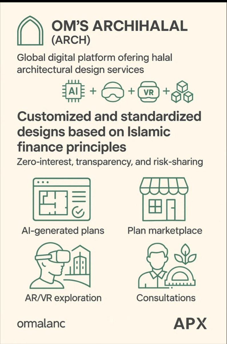 Infographic of Om's ArchiHalal features including AI-generated plans, plan marketplace, AR/VR exploration, and consultations