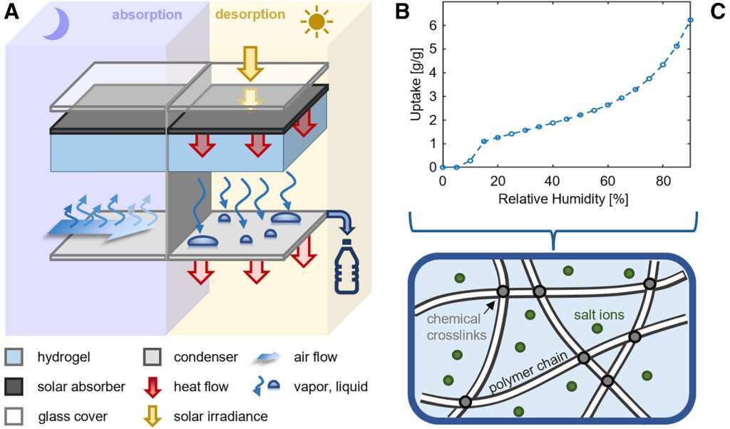 Un equipo de ingenieros ha optimizado un dispositivo de captación de agua atmosférica que utiliza un hidrogel higroscópico. Este sistema se probó en el desierto de Atacama, donde pudo extraer hasta 2 litros de agua al día con humedad del 30% +info: ecoinventos.com/equipo-de-inge…