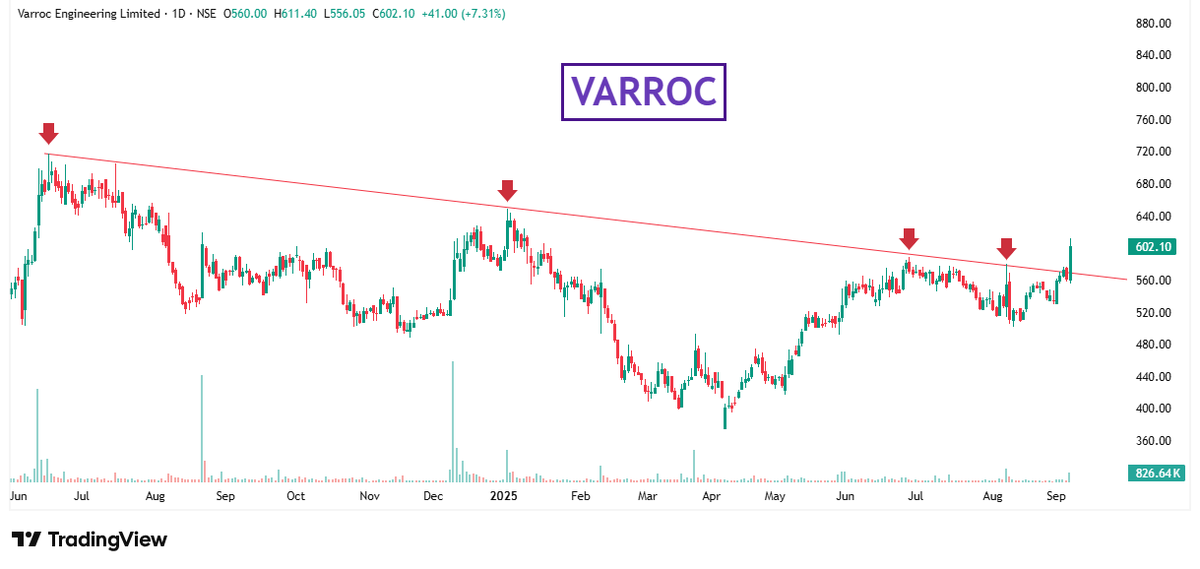 BreakoutTr22561's tweet photo. #VARROC (TRENDLINE BREAKOUT)💥
KEEP ON RADAR #varrocengineering 💜
#BreakoutStock #Nifty #sharemarket https://t.co/ObKIX1l9CB