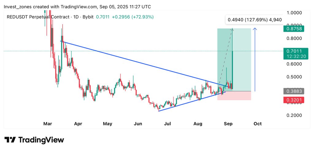 SCS_Trades's tweet photo. $RED has reached at my target ๐ฏ
Gained +127% Profit in Totalโ
Free Signals: https://t.co/xule4opOZG
#Crypto #RED #REDUSDT #REDCoin #cryptocurrency https://t.co/AFI7OfF64y