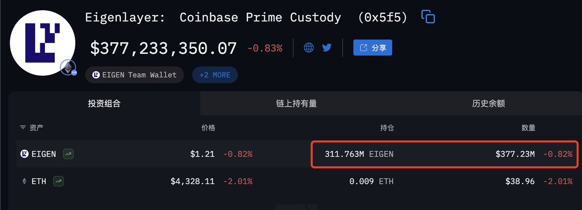 tocuee's tweet image. $EIGEN 筹码基本面分析
省流版结论：机构正在悄悄建仓👀

1、顶级机构加持
- a16z领投：
• 2025年6月：直接购买7000万美元 $EIGEN 代币支持EigenCloud
• 2024年2月：领投1亿美元B轮
• 总承诺资本超1.7亿美元（双重持股+代币策略）

- 成为机构级的infra：
• Anchorage…
