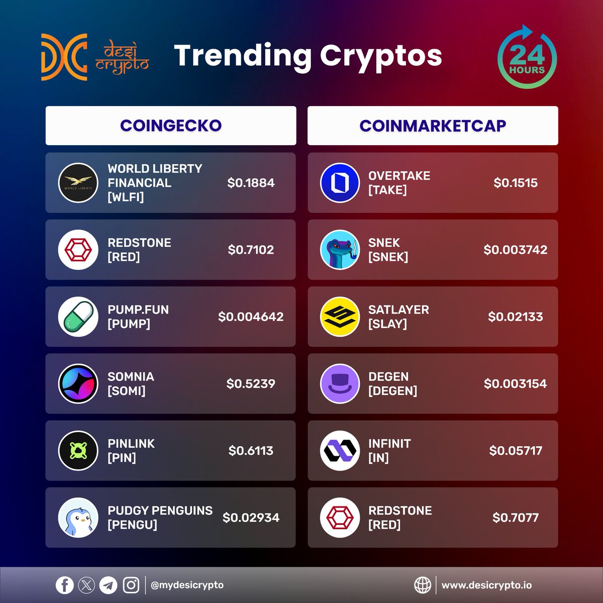 📊 Trending Cryptos (24H)

🔹 @CoinGecko: $WLFI $RED $PUMP $SOMI $PIN $PENGU

🔹 <a href="/CoinMarketCap/">CoinMarketCap</a>: $TAKE $SNEK $SLAY $DEGEN $IN $RED

🚀 #CryptoNews #TrendingCoins #DesiCrypto