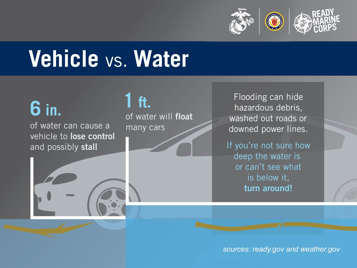 Avoid flooded roads! Driving through 6 inches of standing water can cause vehicles to lose control and possibly stall.

#ReadyUSMC
#NPM2025
#TurnAroundDontDrown
#FloodSafety