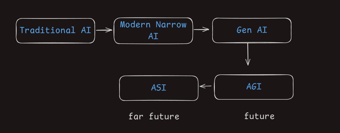 We're in the Generative AI era, but humanity is about to witness 2 more revolutionary epochs:

1. The Artificial General Intelligence (AGI) Era - When AI matches human intelligence across all domains.

2. The Artificial Super Intelligence (ASI) Era - When AI surpasses us entirely