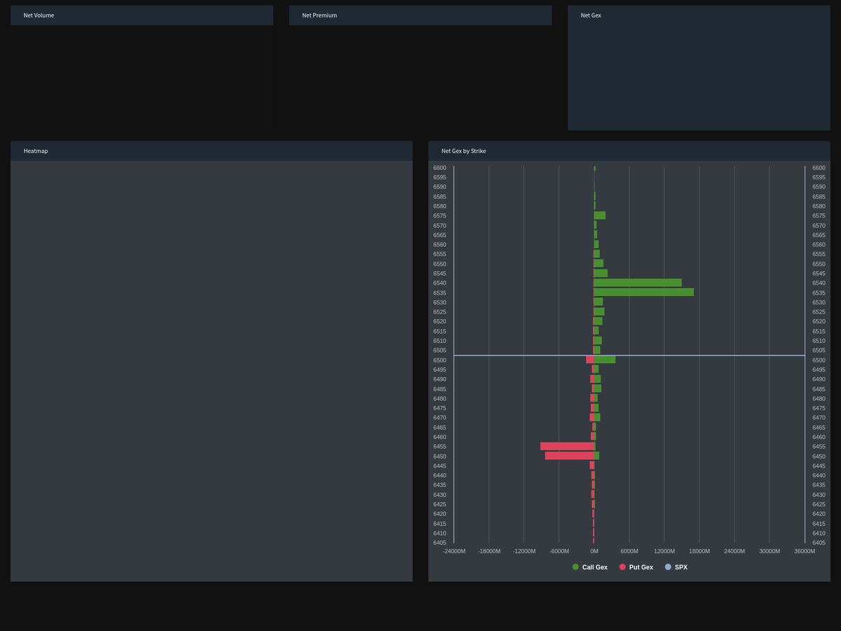 RadarTrades's tweet photo. Our proprietary indicators reveal critical $SPX gamma insights. 
Gamma data is as of 08:00 EST
Stay ahead of market movements by tracking real-time volume, premium, GEX, and strike magnets with our heatmap technology. https://t.co/Fdoeeb8NWr