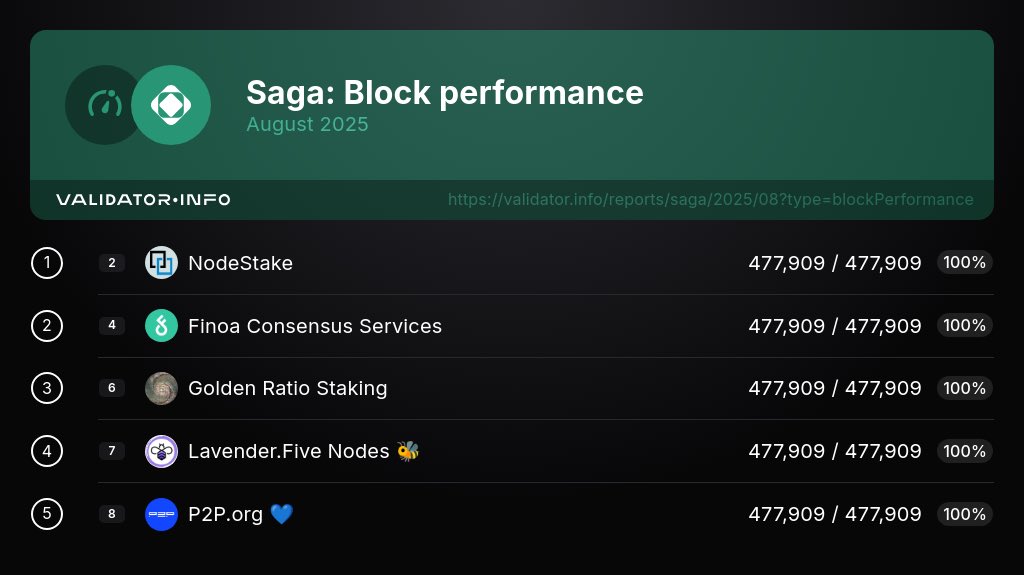 Validator Info (@validatorinfo) on Twitter photo Here are the top 5 #Saga validators with the best Block performance in the past month.
1. <a href="/NodeStake_top/">NodeStake</a>
2. <a href="/FinoaConsensus/">Finoa Consensus Services</a>
3. <a href="/GoldenStaking/">Golden Ratio Staking | Validator</a>
4. <a href="/lavender_five/">Lavender.Five Nodes 🐝</a>
5. <a href="/P2Pvalidator/">P2P.org</a>
You’re setting the standard! 🌟
5/6 Here are the top 5 #Saga validators with the best Block performance in the past month.
1. <a href="/NodeStake_top/">NodeStake</a>
2. <a href="/FinoaConsensus/">Finoa Consensus Services</a>
3. <a href="/GoldenStaking/">Golden Ratio Staking | Validator</a>
4. <a href="/lavender_five/">Lavender.Five Nodes 🐝</a>
5. <a href="/P2Pvalidator/">P2P.org</a>
You’re setting the standard! 🌟
5/6