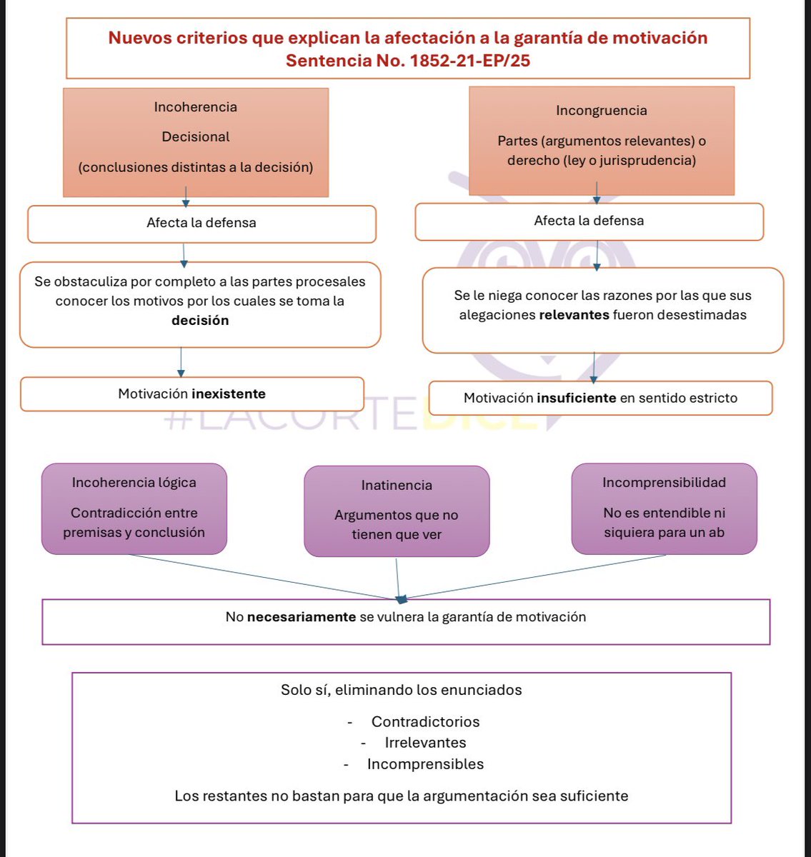 VeronicaLHM's tweet photo. 🔵 Nuevos criterios que explican la afectación a la garantía de motivación 

Sentencia No. 1852-21–EP/25 https://t.co/8Iu6uPbPv9