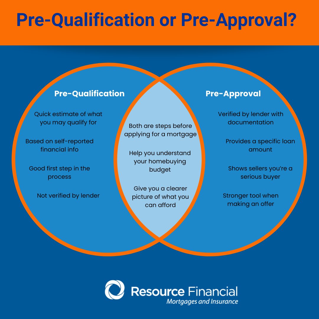 Pre-Qualification or Pre-Approval? 🤔 Both are important in the homebuying journey—but they’re not the same!
Ready to take the next step? Let’s talk! 📞 

#RFSMortgage #HomeBuyingJourney #PreApproval #PreQualification #RFS #HomeSweetHome