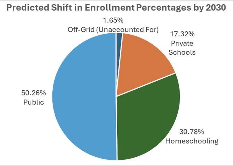 Homeschooling is currently about 6%.

It's projected to grow 500% in the next 5 years.